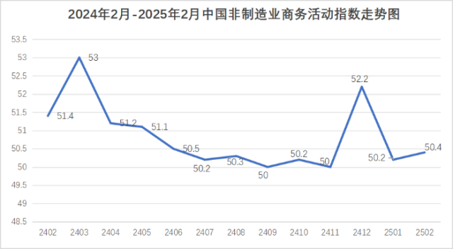 2025年2月份中国非制造业商务活动指数为50.4%