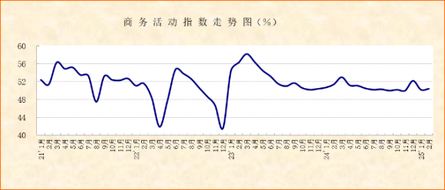 经营活动保持扩张，基建相关活动加速推进 ——2025年2月份非制造业pmi分析