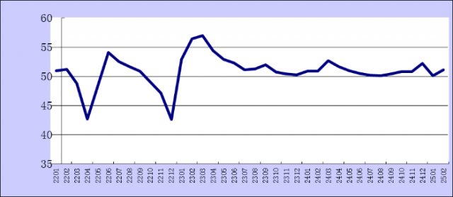 2025年2月份综合pmi产出指数为51.1%