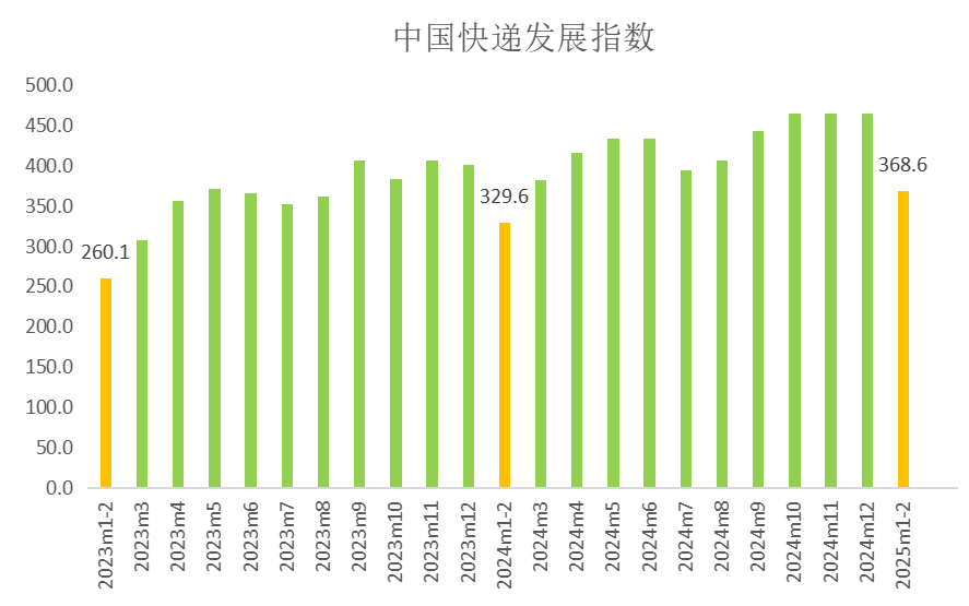 2025年1—2月中国快递发展指数报告