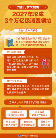六部门发文提出2027年形成3个万亿级消费领域
