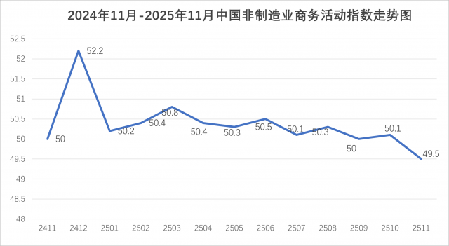 2025年11月份中国非制造业商务活动指数为49.5%