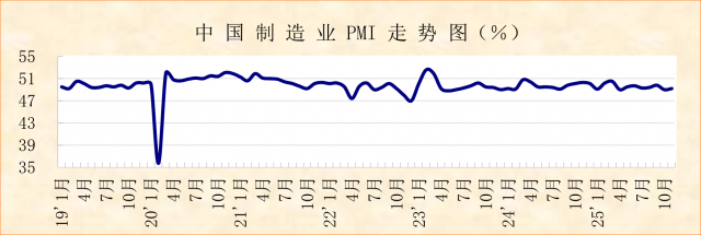 指数总体向好，制造业稳中有升——2025年11月份制造业pmi分析