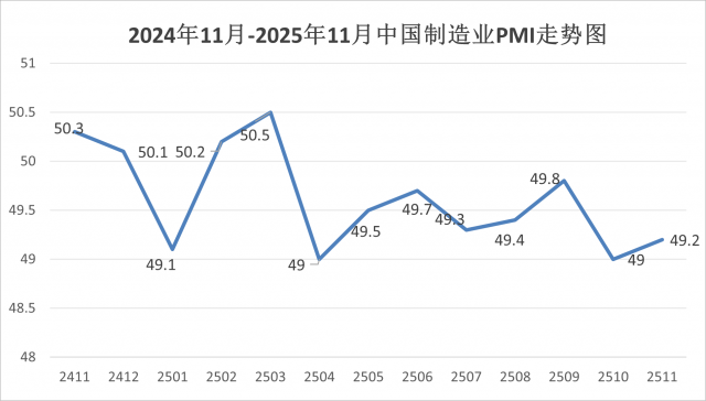 2025年11月份制造业pmi为49.2%